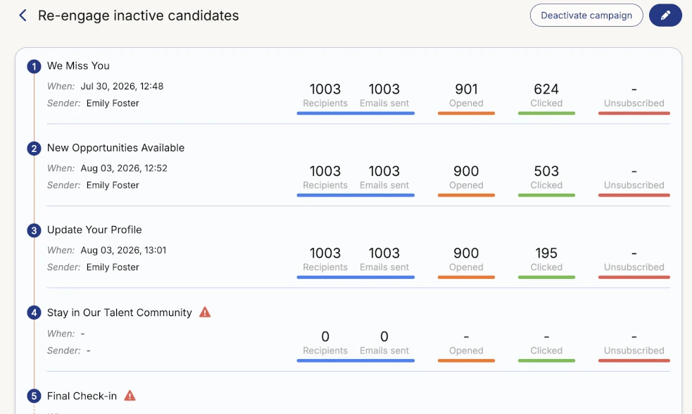 Email Sequence of a Campaign